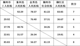 柳州市工人医院医联体男子篮球邀请赛小组赛成绩公布……